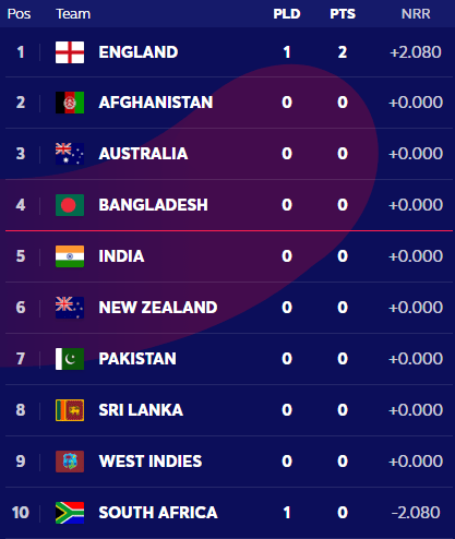ICC Cricket World Cup 2019 Points Table as on 30 May 2019