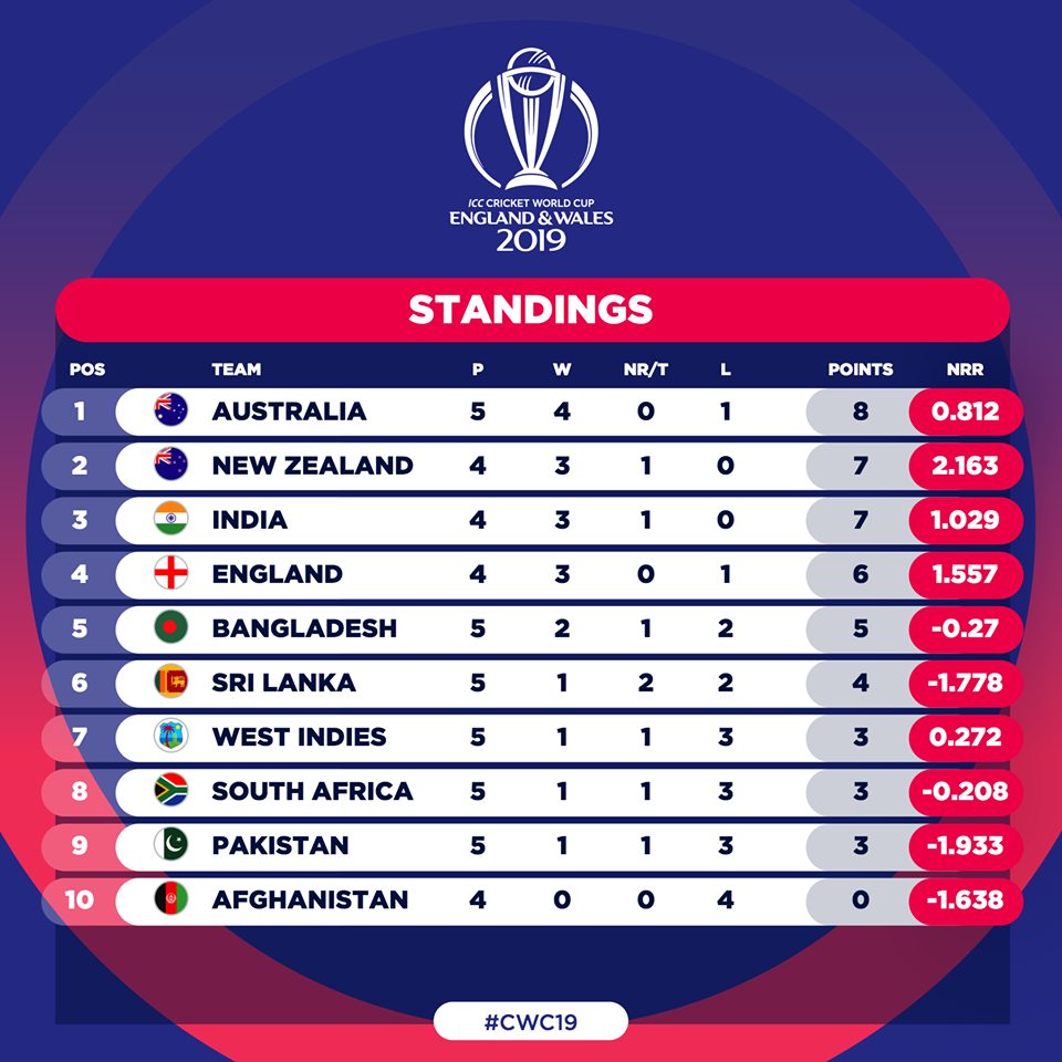 CWC 2019 Points Table  as on 17 June 2019