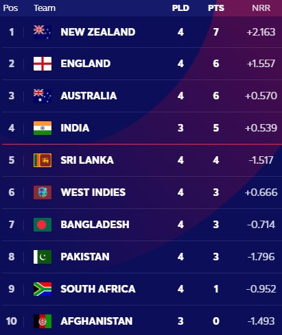 revolution jelly Correlate ICC-Cricket-World-Cup-2019-Points-Table-Teams-Standings-Today-News-14-June-2019  - Amazing Oman