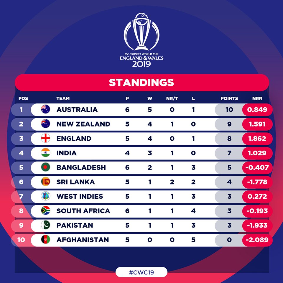 Latest ICC Cricket World Cup 2019 Points Table