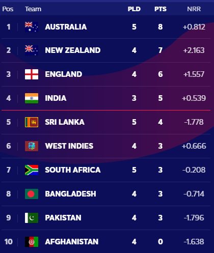 Latest ICC CWC 2019 Points Table 15 June 2019
