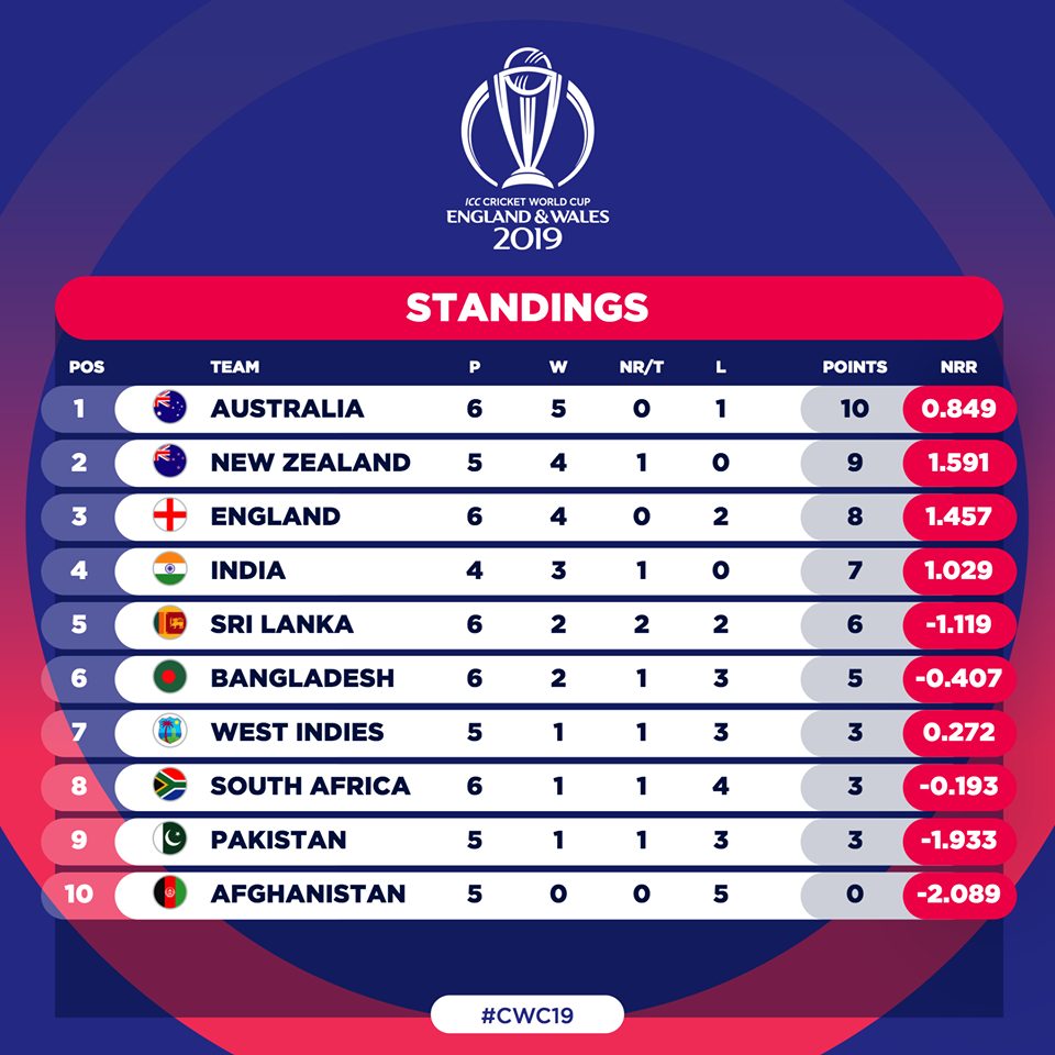  Latest ICC WC 2019 Points Table 21 June 2019